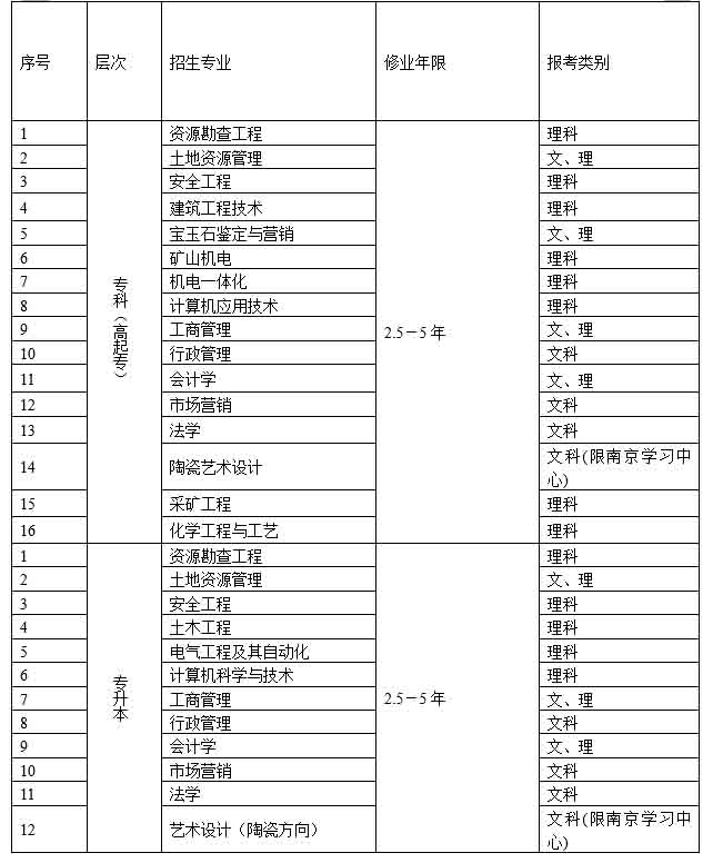 中國地質(zhì)大學(xué)2016年春季網(wǎng)絡(luò)教育招生專業(yè)