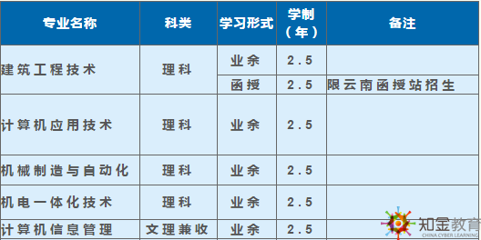 西南科技大學(xué)成考函授夜大學(xué)費多少？招生專業(yè)多嗎？