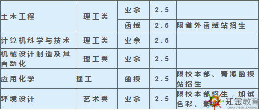 西南科技大學(xué)成考函授夜大學(xué)費多少？招生專業(yè)多嗎？