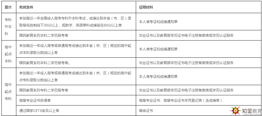 西南財經(jīng)大學(xué)網(wǎng)絡(luò)教育2019年免試入學(xué)條件有？學(xué)費(fèi)多少？