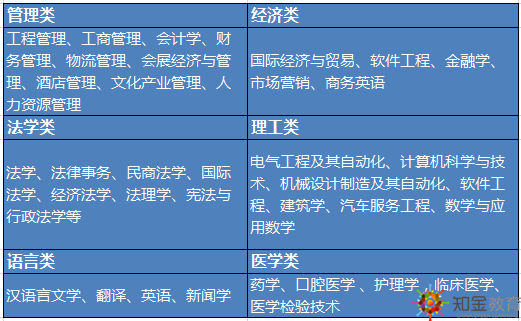 2019年函授招生專業(yè)報什么好？什么時候報名？去哪報名？