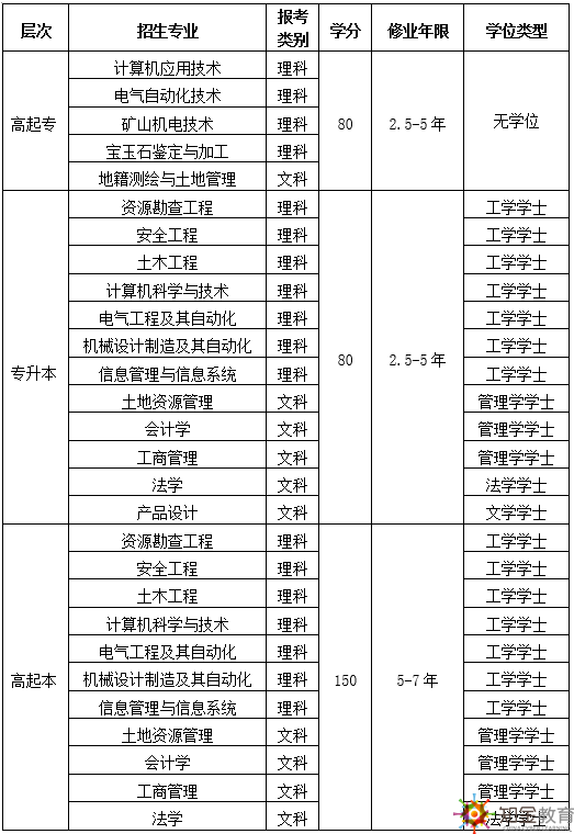 中國地質(zhì)大學(xué)網(wǎng)絡(luò)教育有哪些好的招生專業(yè)？畢業(yè)證有用嗎