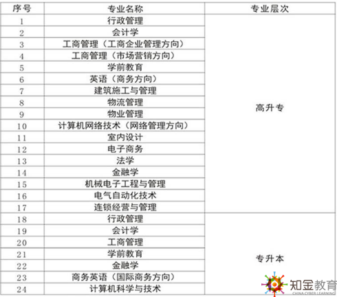 肇慶電大招生專業(yè)有哪些？初中學(xué)歷可以報考嗎？