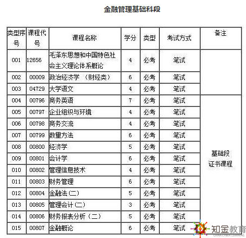 金融管理專業(yè)自考都考什么科目？自考金融管理考試簡(jiǎn)單？