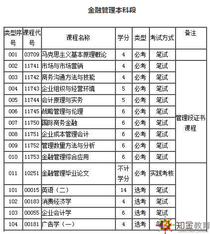 金融管理專業(yè)自考都考什么科目？自考金融管理考試簡(jiǎn)單？