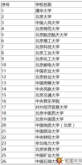 對于很多職場人或者高三學生來說，都想報考211或者985工程大學，這些學校的學歷證書往往含金量更高。那么，北京211大學名單有哪些？北京211大學好考嗎？