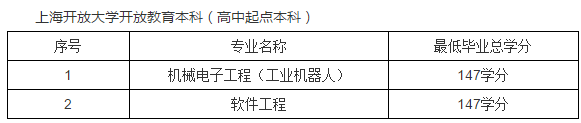 上海開放大學(xué)是幾本？上海開放大學(xué)招生專業(yè)有哪些？