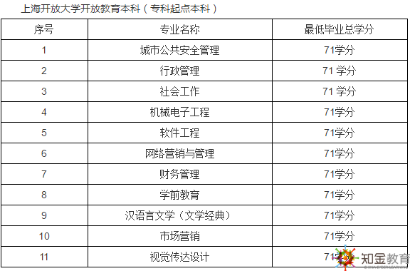 上海開放大學(xué)是幾本？上海開放大學(xué)招生專業(yè)有哪些？