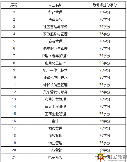 上海開放大學(xué)是幾本？上海開放大學(xué)招生專業(yè)有哪些？