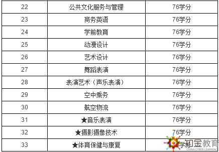 上海開放大學(xué)是幾本？上海開放大學(xué)招生專業(yè)有哪些？