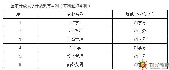 上海開放大學(xué)是幾本？上海開放大學(xué)招生專業(yè)有哪些？