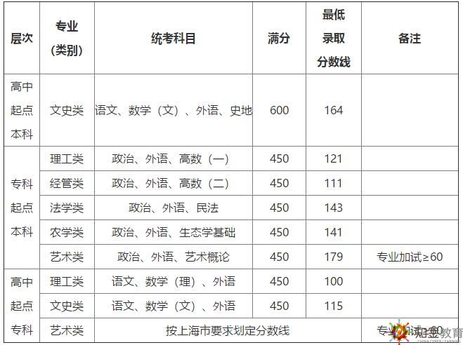 上海成考錄取分?jǐn)?shù)線