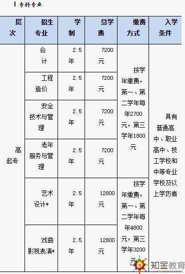 北京開放大學(xué)招生專業(yè)有哪些？北京開放大學(xué)學(xué)費多少？