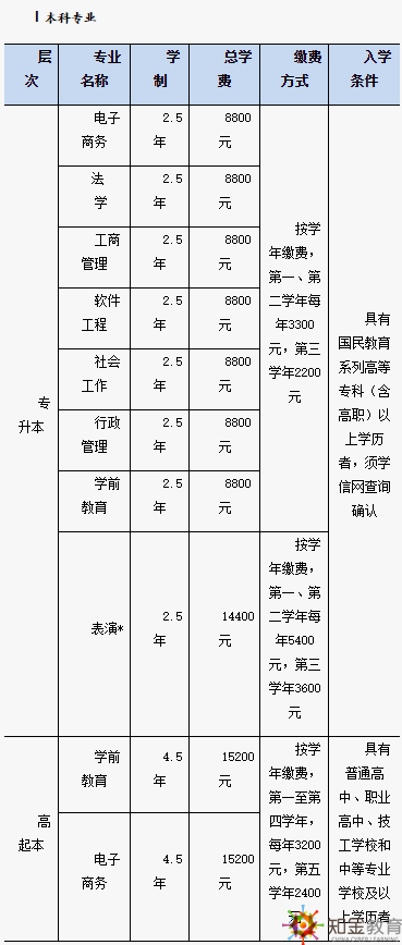 北京開放大學(xué)招生專業(yè)有哪些？北京開放大學(xué)學(xué)費多少？