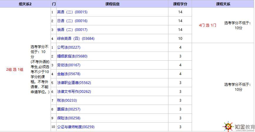 北京自考本科法律專業(yè)