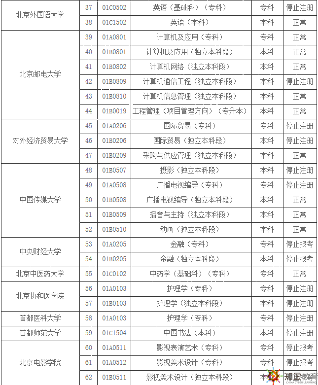 對(duì)于想要北京自考的學(xué)生來(lái)說(shuō)，往往對(duì)于招生學(xué)校并不是很清楚，而且專業(yè)更是模糊。那么，北京自考學(xué)校有哪些？北京自考招生專業(yè)有哪些？