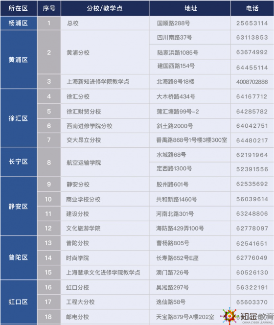 上海開放大學(xué)分校有哪些？上海開放大學(xué)分校地址都在哪？