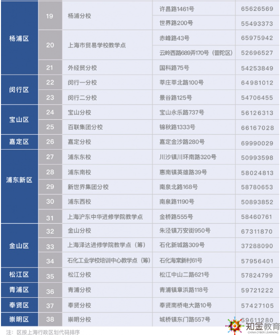 上海開放大學(xué)分校有哪些？上海開放大學(xué)分校地址都在哪？