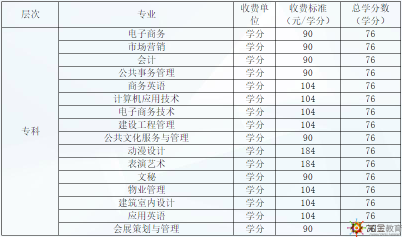 廣東開放大學(xué)學(xué)費多少貴嗎？廣東開放大學(xué)招生專業(yè)有什么