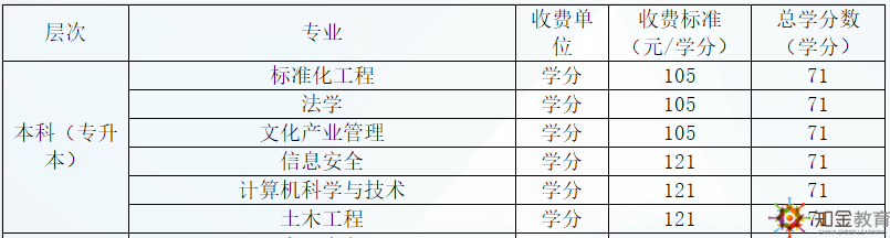 廣東開放大學(xué)學(xué)費多少貴嗎？廣東開放大學(xué)招生專業(yè)有什么