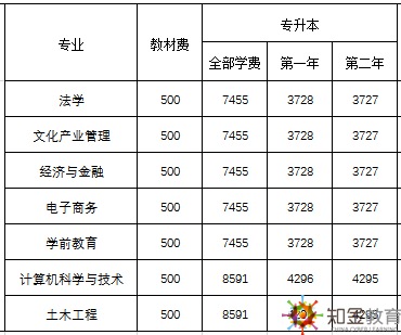 佛山廣東開放大學(xué)招生專業(yè)有哪些？學(xué)費(fèi)多少？